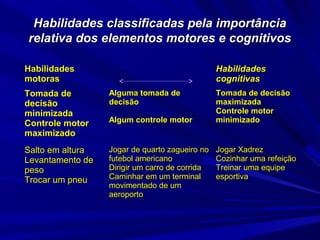 Habilidades classificadas pela importânciaHabilidades classificadas pela importância
relativa dos elementos motores e cognitivosrelativa dos elementos motores e cognitivos
HabilidadesHabilidades
motorasmotoras
HabilidadesHabilidades
cognitivascognitivas
Tomada deTomada de
decisãodecisão
minimizadaminimizada
Controle motorControle motor
maximizadomaximizado
Alguma tomada deAlguma tomada de
decisãodecisão
Algum controle motorAlgum controle motor
Tomada de decisãoTomada de decisão
maximizadamaximizada
Controle motorControle motor
minimizadominimizado
Salto em alturaSalto em altura
Levantamento deLevantamento de
pesopeso
Trocar um pneuTrocar um pneu
Jogar de quarto zagueiro noJogar de quarto zagueiro no
futebol americanofutebol americano
Dirigir um carro de corridaDirigir um carro de corrida
Caminhar em um terminalCaminhar em um terminal
movimentado de ummovimentado de um
aeroportoaeroporto
Jogar XadrezJogar Xadrez
Cozinhar uma refeiçãoCozinhar uma refeição
Treinar uma equipeTreinar uma equipe
esportivaesportiva
 