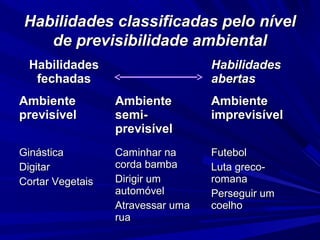 Habilidades classificadas pelo nívelHabilidades classificadas pelo nível
de previsibilidade ambientalde previsibilidade ambiental
HabilidadesHabilidades
fechadasfechadas
HabilidadesHabilidades
abertasabertas
AmbienteAmbiente
previsívelprevisível
AmbienteAmbiente
semi-semi-
previsívelprevisível
AmbienteAmbiente
imprevisívelimprevisível
GinásticaGinástica
DigitarDigitar
Cortar VegetaisCortar Vegetais
Caminhar naCaminhar na
corda bambacorda bamba
Dirigir umDirigir um
automóvelautomóvel
Atravessar umaAtravessar uma
ruarua
FutebolFutebol
Luta greco-Luta greco-
romanaromana
Perseguir umPerseguir um
coelhocoelho
 