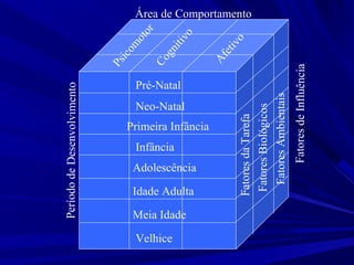 Pré-Natal
Neo-Natal
Primeira Infância
Infância
Adolescência
Idade Adulta
Meia Idade
Velhice
Psicom
otor
Cognitivo
Afetivo
PeríododeDesenvolvimento
FatoresdaTarefa
FatoresBiológicos
FatoresAmbientais
Área de Comportamento
FatoresdeInfluência
 