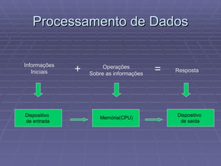Processamento de Dados Informações Iniciais + Operações Sobre as informações Resposta = Dispositivo  de entrada Dispositivo  de saída Memória(CPU) 