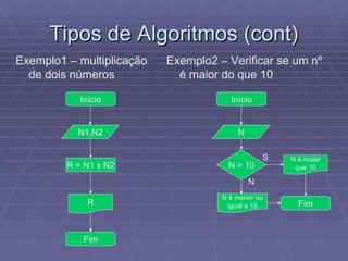 Tipos de Algoritmos (cont) Exemplo1 – multiplicação de dois números Início R = N1 x N2 N1,N2 R Fim Exemplo2 – Verificar se um nº é maior do que 10 Início N > 10 N Fim N é maior que 10 N é menor ou igual a 10 S N 