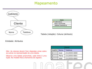 Mapeamento Tabela (relação): Coluna (atributo) Obs: As colunas devem ficar dispostas umas sobre as outras na representação de uma tabela.  Observe uma tabela preenchida, cada linha é uma tupla. No modelo físico chamamos de  registro . Cliente CodCliente Nome Telefone Entidade: Atributos Cliente CodCli Nome Telefone 1 José (31)5555-0000 2 Maria (31)5555-0001 3 João (31)5555-0002 