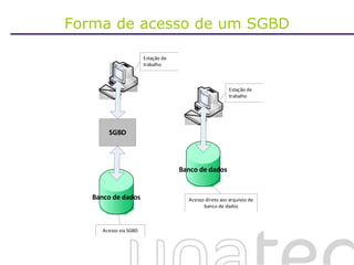 Forma de acesso de um SGBD 