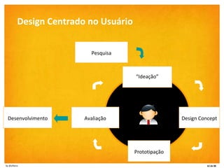 Pesquisa “ Ideação” Design Concept Prototipação Avaliação Desenvolvimento Design Centrado no Usuário 