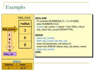Exemplo DECLARE Pi constant NUMBER(8,7) := 3.1415926; area NUMBER(14,2); cursor  rad_cursor  is  select * from RAD_VALS; rad_value rad_cursor%ROWTYPE; BEGIN open rad_cursor ; fetch rad_cursor   into rad_val ; area:=pi*power(rad_val.radius,2); insert into AREAS values (rad_val.radius, area); close rad_cursor; END; / Rad_cursor fetch Rad_val Radius Area AREAS 3 28.27 RAD_VALS radius 3 6 8 