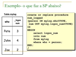 create or replace procedure  num_logged (person IN mylog.who%TYPE, num OUT mylog.logon_num%TYPE) IS BEGIN select logon_num  into num from mylog where who = person; END; / Exemplo- o que faz a SP abaixo? Table mylog logon_ num who 3 Pete 4 John 2 Joe 