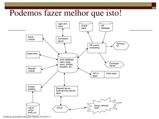 Podemos fazer melhor que isto!




                                                    
©2006 JavaOneSM Conference | Session TS­4619 | 2
 