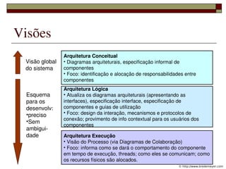 Visões
                   Arquitetura Conceitual
    Visão global   • Diagramas arquiteturais, especificação informal de 
    do sistema     componentes
                   • Foco: identificação e alocação de responsabilidades entre 
                   componentes
                   Arquitetura Lógica
    Esquema        • Atualiza os diagramas arquiteturais (apresentando as 
    para os        interfaces), especificação interface, especificação de 
    desenvolv:     componentes e guias de utilização
    •preciso       • Foco: design da interação, mecanismos e protocolos de 
                   conexão; provimento de info contextual para os usuários dos 
    •Sem 
                   componentes
    ambigui­
    dade           Arquitetura Execução
                   • Visão do Processo (via Diagramas de Colaboração)
                   • Foco: informa como se dará o comportamento do componente 
                   em tempo de execução, threads; como eles se comunicam; como 
                           
                   os recursos físicos são alocados.
                                                                      © http://www.bredemeyer.com
 