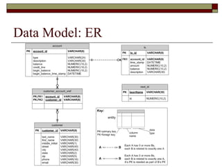 Data Model: ER
 