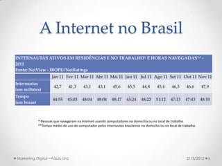 A Internet no Brasil
INTERNAUTAS ATIVOS EM RESIDÊNCIAS E NO TRABALHO* E HORAS NAVEGADAS** -
2011
Fonte: NetView - IBOPE//NetRatings
                     Jan 11 Fev 11 Mar 11 Abr 11 Mai 11 Jun 11 Jul 11 Ago 11 Set 11 Out 11 Nov 11
Internautas
                       42,7      41,3     43,1     43,1      45,6     45,5      44,8     45,4     46,3      46,6     47,9
(em milhões)
Tempo
                      44:55    45:03     48:04    48:04     48:17    45:24     48:23    51:12     47:33    47:43     48:10
(em horas)



             * Pessoas que navegaram na Internet usando computadores no domicílio ou no local de trabalho
             **Tempo médio de uso do computador pelos internautas brasileiros no domicílio ou no local de trabalho




Marketing Digital – Fábio Lira                                                                              2/13/2012    6
 