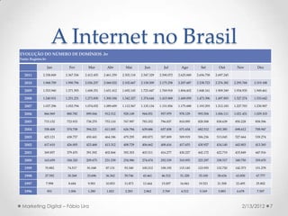 A Internet no Brasil
EVOLUÇÃO DO NÚMERO DE DOMÍNIOS .br
Fonte: Registro.br

                     Jan      Fev         Mar         Abr         Mai         Jun         Jul         Ago         Set         Out         Nov         Dez

   2011         2.338.849   2.367.536   2.412.455   2.461.259   2.502.118   2.547.329   2.590.072   2.625.849   2.656.758   2.697.245

   2010         1.968.709   1.990.796   2.026.237   2.068.022   2.102.667   2.138.509   2.175.258   2.207.687   2.238.723   2.276.382   2.295.768   2.319.188

   2009         1.553.940   1.571.593   1.608.351   1.651.412   1.692.145   1.725.447   1.769.918   1.804.602   1.848.161   1.909.349   1.934.935   1.949.461

   2008         1.240.931   1.251.231   1.273.830   1.300.184   1.342.327   1.374.644   1.415.968   1.449.059   1.473.396   1.497.893   1.527.274   1.533.642

   2007         1.037.296   1.052.794   1.074.052   1.089.609   1.112.567   1.135.134   1.151.856   1.175.688   1.193.293   1.212.183   1.227.703   1.230.907

   2006         866.969     880.782     899.044     912.512     928.149     944.051     957.979     978.129     993.504     1.006.111   1.021.431   1.029.103

   2005         715.152     723.933     738.270     753.110     767.997     783.352     796.837     810.095     828.508     838.639     850.228     858.596

   2004         558.408     574.758     594.221     611.005     626.784     639.686     657.458     671.654     682.512     693.385     698.612     708.947

   2003         425.121     438.757     450.441     464.186     479.295     490.873     507.809     509.919     506.236     513.045     527.664     539.274

   2002         417.610     426.005     423.468     413.312     408.729     406.662     408.416     417.653     430.927     434.140     443.803     413.365

   2001         369.857     379.470     391.592     402.844     392.303     403.511     416.277     430.227     442.172     422.719     433.849     447.916

   2000         163.659     184.320     209.675     231.539     254.986     274.674     292.539     310.955     325.297     338.517     349.750     359.670

   1999          70.882      74.517      81.048      87.131      93.340     100.212     108.192     115.145     123.955     132.720     142.373     151.278

   1998          27.592      30.268      33.696      36.362      39.746      43.461      46.512      51.328      55.100      58.634      63.850      67.777

   1997          7.998       8.684       9.901       10.853      11.873      13.444      15.007      16.841      19.521      21.508      23.495      25.802

   1996              851     1.006       1.280       1.823       2.283       2.862       3.769       4.512       5.169       5.883       6.678       7.507



 Marketing Digital – Fábio Lira                                                                                                              2/13/2012          7
 