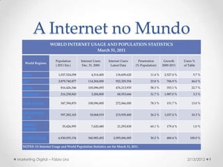 A Internet no Mundo
                      WORLD INTERNET USAGE AND POPULATION STATISTICS
                                       March 31, 2011

                          Population        Internet Users     Internet Users       Penetration       Growth      Users %
    World Regions
                          ( 2011 Est.)       Dec. 31, 2000       Latest Data      (% Population)     2000-2011    of Table


   Africa                   1,037,524,058          4,514,400        118,609,620             11.4 %    2,527.4 %         5.7 %

   Asia                     3,879,740,877        114,304,000        922,329,554             23.8 %      706.9 %        44.0 %

   Europe                    816,426,346         105,096,093        476,213,935             58.3 %      353.1 %        22.7 %

   Middle East               216,258,843           3,284,800         68,553,666             31.7 %    1,987.0 %         3.3 %

   North America             347,394,870         108,096,800        272,066,000             78.3 %      151.7 %        13.0 %


   Latin America /
                             597,283,165          18,068,919        215,939,400             36.2 %    1,037.4 %        10.3 %
   Carib.

   Oceania /
                               35,426,995          7,620,480         21,293,830             60.1 %      179.4 %         1.0 %
   Australia


   WORLD TOTAL              6,930,055,154        360,985,492      2,095,006,005             30.2 %      480.4 %       100.0 %

   NOTES: (1) Internet Usage and World Population Statistics are for March 31, 2011.



Marketing Digital – Fábio Lira                                                                                      2/13/2012   9
 
