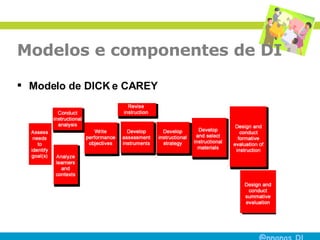 Modelos e componentes de DI Modelo de DICK e CAREY 
