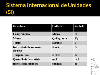 Grandeza                  Unidade      Símbolo

Comprimento               Metro        m
Massa                     Quilograma   Kg
Tempo                     Segundo      s
Intensidade de corrente   Ampère       A
elétrica
Temperatura               Kelvin       K
Quantidade de matéria     mol          mol
Intensidade luminosa      candela      cd
 