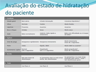 Avaliação do estado de hidratação
do paciente
 