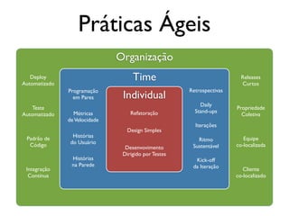 Práticas Ágeis
                               Organização
   Deploy
Automatizado
                                    Time                                 Releases
                                                                         Curtos
               Programação                            Retrospectivas
                 em Pares       Individual
                                                          Daily
    Teste                                                              Propriedade
                 Métricas          Refatoração          Stand-ups
Automatizado                                                             Coletiva
               de Velocidade
                                                        Iterações
                                 Design Simples
 Padrão de       Histórias                                                Equipe
                do Usuário                               Ritmo
  Código                         Desenvovimento        Sustentável     co-localizada
                                Dirigido por Testes
                Histórias                               Kick-off
                na Parede                              da Iteração
 Integração                                                               Cliente
  Contínua                                                             co-localizado
 