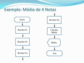 Exemplo: Média de 4 Notas
        Início       Receber P4



      Receber P1      Calcular
                       Média



      Receber P2      Média



      Receber P3        Fim
 