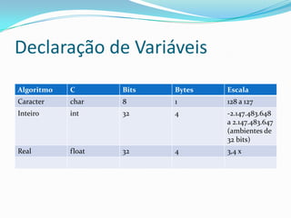 Declaração de Variáveis
Algoritmo   C       Bits   Bytes   Escala
Caracter    char    8      1       128 a 127
Inteiro     int     32     4       -2.147.483.648
                                   a 2.147.483.647
                                   (ambientes de
                                   32 bits)
Real        float   32     4       3,4 x
 