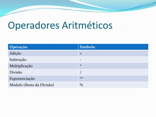 Operadores Aritméticos
Operação                    Símbolo
Adição                      +
Subtração                   -
Multiplicação               *
Divisão                     /
Exponenciação               **
Módulo (Resto da Divisão)   %
 