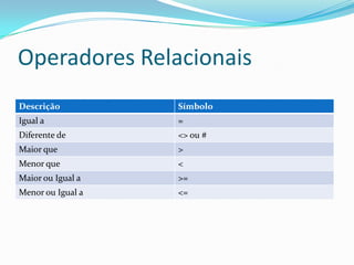 Operadores Relacionais
Descrição          Símbolo
Igual a            =
Diferente de       <> ou #
Maior que          >
Menor que          <
Maior ou Igual a   >=
Menor ou Igual a   <=
 