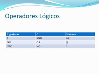 Operadores Lógicos

Algoritmo   C        Símbolo
E           AND      &&
OU          OR       ||
NÃO         NO       !
 