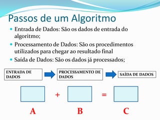 Passos de um Algoritmo
  Entrada de Dados: São os dados de entrada do
   algoritmo;
  Processamento de Dados: São os procedimentos
   utilizados para chegar ao resultado final
  Saída de Dados: São os dados já processados;

ENTRADA DE          PROCESSAMENTO DE
                                           SAÍDA DE DADOS
DADOS               DADOS



                  +                    =
         A                 B                 C
 