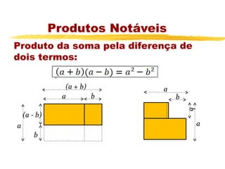 Produtos Notáveis
Produto da soma pela diferença de
dois termos:


                 (a + b)      a
                a        b        b




                                      b
    (a - b)
a                                     a
        b
 