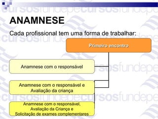 ANAMNESE
Cada profissional tem uma forma de trabalhar:
                                        Primeiro encontro



    Anamnese com o responsável


   Anamnese com o responsável e
       Avaliação da criança

      Anamnese com o responsável,
          Avaliação da Criança e
 Solicitação de exames complementares
 