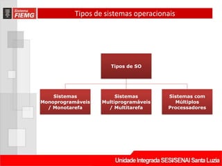 Tipos de sistemas operacionais




                      Tipos de SO




    Sistemas            Sistemas       Sistemas com
Monoprogramáveis   Multiprogramáveis     Múltiplos
  / Monotarefa       / Multitarefa     Processadores
 