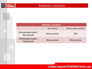 Sistemas x Usuários




                       Sistemas x Usuários
                            Um usuário       Dois ou mais usuários
Monoprogramação /
                           Monousuário               N/A
   Monotarefa
Multiprogramação /
                           Monousuário          Multiusuário
    Multitarefa
 