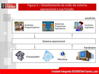 Figura 2 – Detalhamento da visão do sistema
            operacional e sua função.

                                           usuários

                          Sistemas
Analistas                                  Usuários
                          Programas
Programadores                              regulares
                          Aplicativos




                Sistema operacional

                                          hardware


 Processador
                            Memória
 