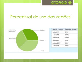 Percentual de uso das versões
 