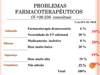 PROBLEMAS
           FARMACOTERAPÊUTICOS
                (N =26.238 consultas)
                                             % de PFT OU PRM

              Farmacoterapia desnecessária       6%
 Indicação                                               34%
              Necessidade de FT adicional      28 %
              Medicamento inefetivo              8%      28%
Eficacia
              Dose muito baixa                 20 %

Segurança                                               19%
              Dose muito alta                   19 %
Compliance    Não adesão                       19 %      19%
                                  Total        100%
 