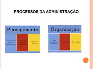 PROCESSOS DA ADMINISTRAÇÃO
 