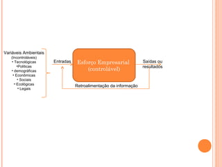 Variáveis Ambientais
   (Incontroláveis)
   • Tecnológicas      Entradas   Esforço Empresarial              Saídas ou
       •Políticas                                                  resultados
   • demográficas                     (controlável)
    • Econômicas
       • Sociais
     • Ecológicas
                                  Retroalimentação da informação
        • Legais
 