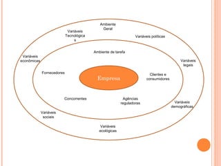 Ambiente
                                              Geral
                             Variáveis
                            Tecnológica                           Variáveis políticas
                                 s


                                          Ambiente de tarefa
 Variáveis
econômicas                                                                                   Variáveis
                                                                                              legais

             Fornecedores                                                  Clientes e
                                            Empresa                      consumidores




                         Concorrentes                      Agências
                                                          reguladoras                     Variáveis
                                                                                        demográficas
             Variáveis
              sociais

                                              Variáveis
                                             ecológicas
 