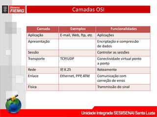 Camadas OSI
Camada Exemplos Funcionalidades
Aplicação E‐mail, Web, ftp, etc Aplicações
Apresentação Encriptação e compressão
de dados
Sessão Controlar as sessões
Transporte TCP/UDP Conectividade virtual ponto
a ponto
Rede IP, X.25 Roteamento
Enlace Ethernet, PPP, ATM Comunicação com
correção de erros
Física Transmissão do sinal
 