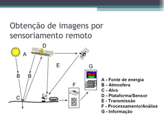 Obtenção de imagens por
sensoriamento remoto
 