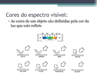 Cores do espectro visível:
• As cores de um objeto são definidas pela cor da
luz que este reflete
 