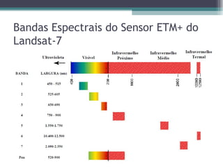 Bandas Espectrais do Sensor ETM+ do
Landsat-7
 