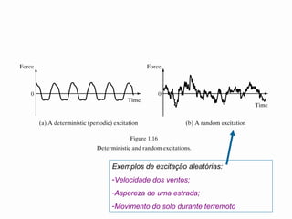 Exemplos de excitação aleatórias:
-Velocidade dos ventos;
-Aspereza de uma estrada;
-Movimento do solo durante terremoto
 