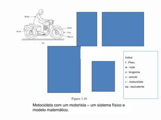 Índice
t : Pneu
w : roda
s : longarina
v : veículo
r : motociclista
eq : equivalente
Motocicleta com um motorista – um sistema físico e
modelo matemático.
 
