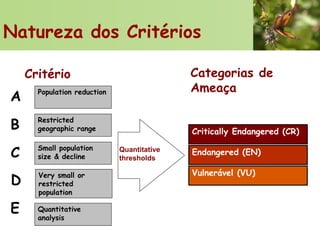 Natureza dos Critérios
Categorias de
Ameaça

Critério

A

Population reduction

B

Restricted
geographic range

C

Small p...
