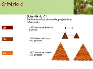 Critério C
Subcritério C1

Declínio contínuo observado, projetado ou
inferido de:

CR

 25% dentro de 3 anos ou
1 geração...