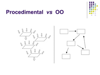 Procedimental vs OO

 