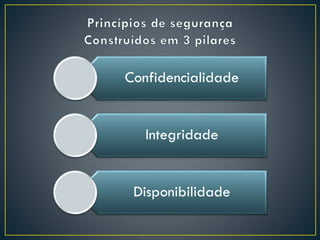 Confidencialidade
Integridade
Disponibilidade
 