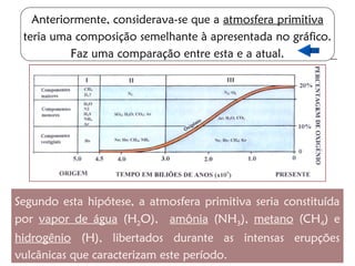 Anteriormente, considerava-se que a atmosfera primitiva
teria uma composição semelhante à apresentada no gráfico.
Faz uma comparação entre esta e a atual.
Segundo esta hipótese, a atmosfera primitiva seria constituída
por vapor de água (H2O), amônia (NH3), metano (CH4) e
hidrogênio (H), libertados durante as intensas erupções
vulcânicas que caracterizam este período.
inJácume,M.G.&Lourenço,M.H.(1999)
 