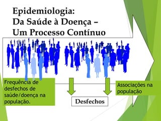 O Processo saúde doença
Desfechos
Epidemiologia:
Da Saúde à Doença –
Um Processo Contínuo
Frequência de
desfechos de
saúde/doença na
população.
Associações na
população
 