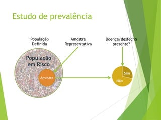 Estudo de prevalência
População
em Risco
Amostra
População
Definida
Sim
Não
Amostra
Representativa
Doença/desfecho
presente?
 