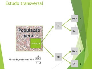 Estudo transversal
População
geral
Amostra
FR+
FR-
Dx +
Dx -
Dx +
Dx -
a
b
c
d
 